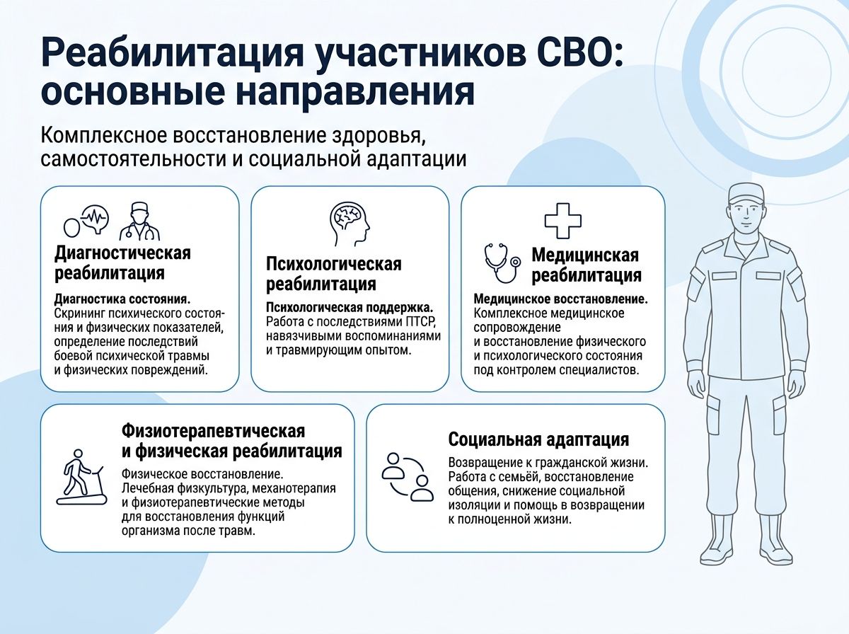 Реабилитация участников СВО в Снежногорске инфографика